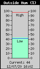 Current Outside Humidity
