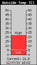 Current Outside Temperature
