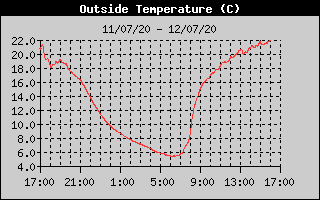 Outside Temp History